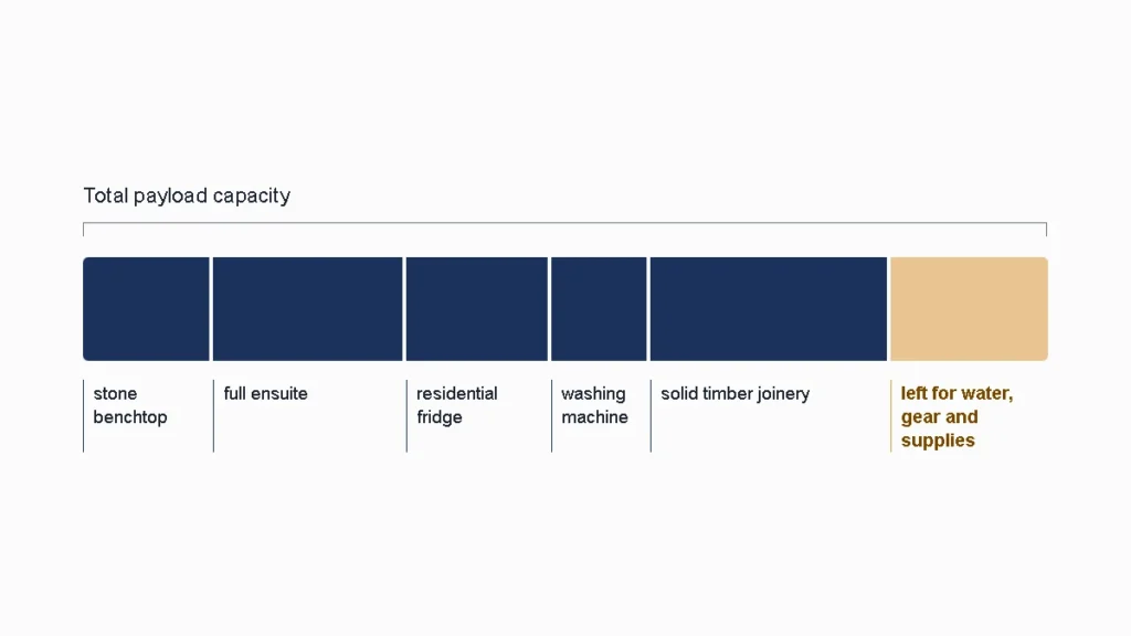 Diagram showing how caravan interior upgrades reduce available payload capacity